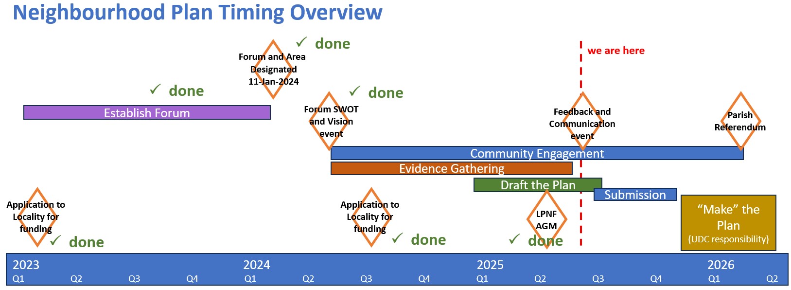 LPNF Timing Plan Overview - Jun 2025
